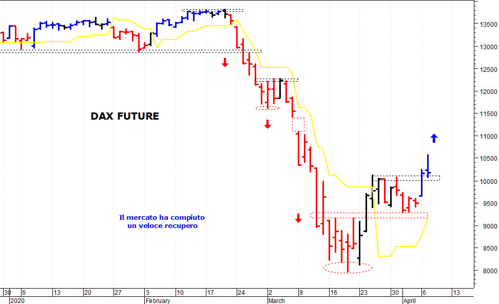Dax future: picco intraday a 10.570 punti