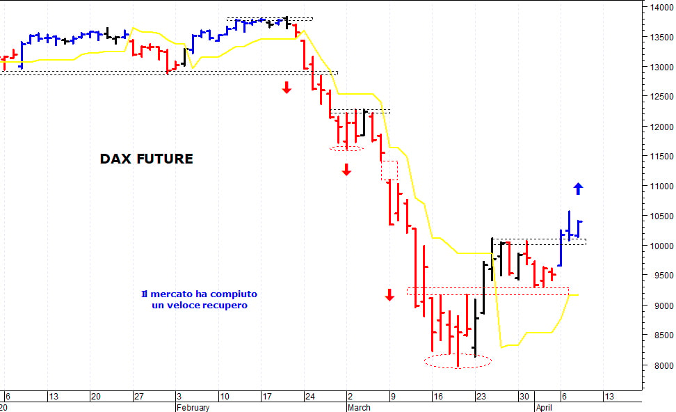 Dax future: supporto grafico a 10.000 punti