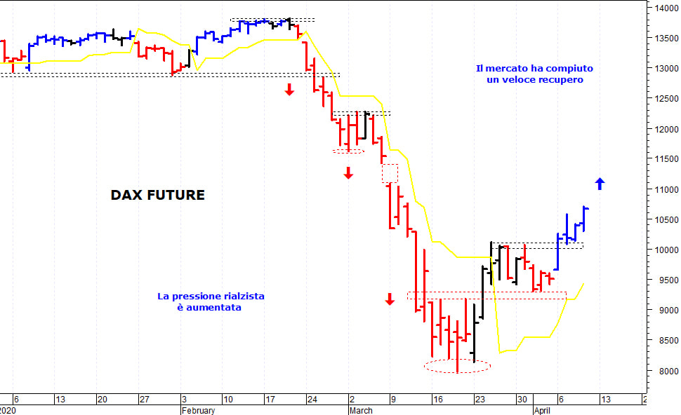 Dax future: la situazione tecnica sta migliorando