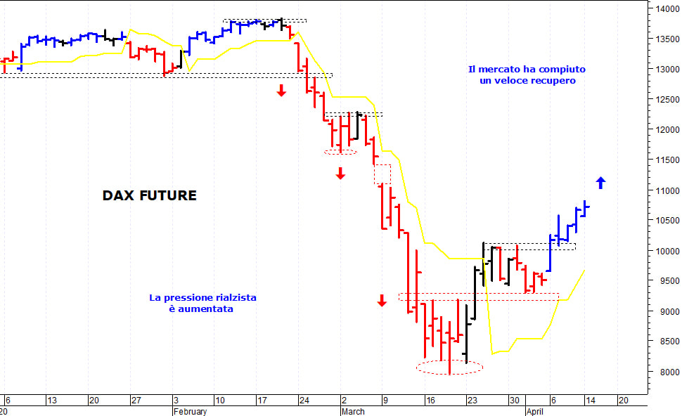 Dax future: primo supporto grafico a 10.300 punti