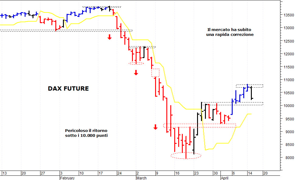 Dax future: una brusca e repentina correzione