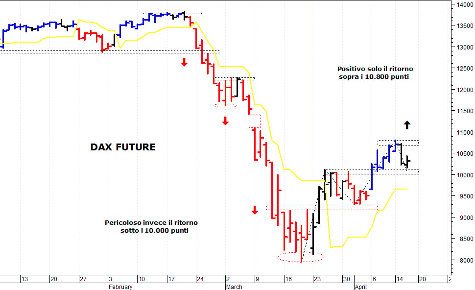 Dax future: resistenza grafica a 10.800 punti