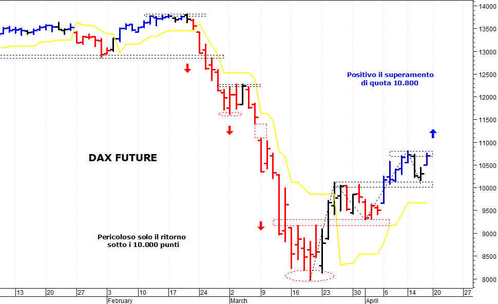 Dax future: positivo il superamento di quota 10.800