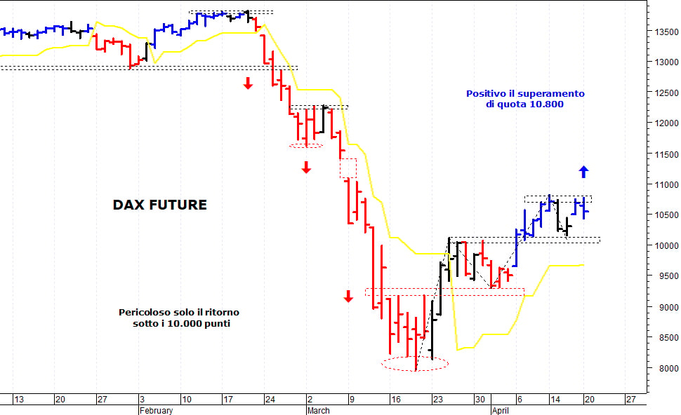 Dax future: solida resistenza grafica a 10.800 punti