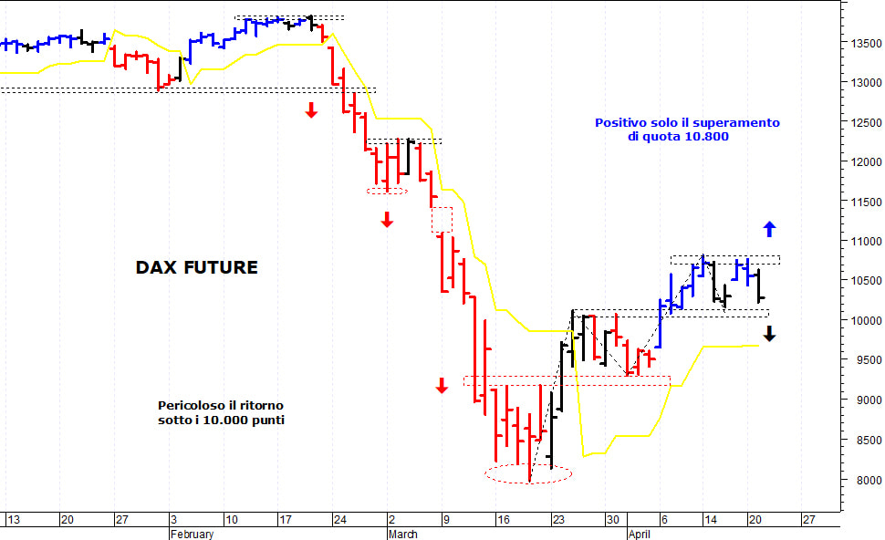 Dax future: primo supporto grafico a 10.150 punti