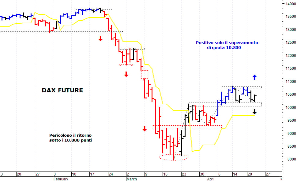 Dax future: supporto grafico a 10.220 punti