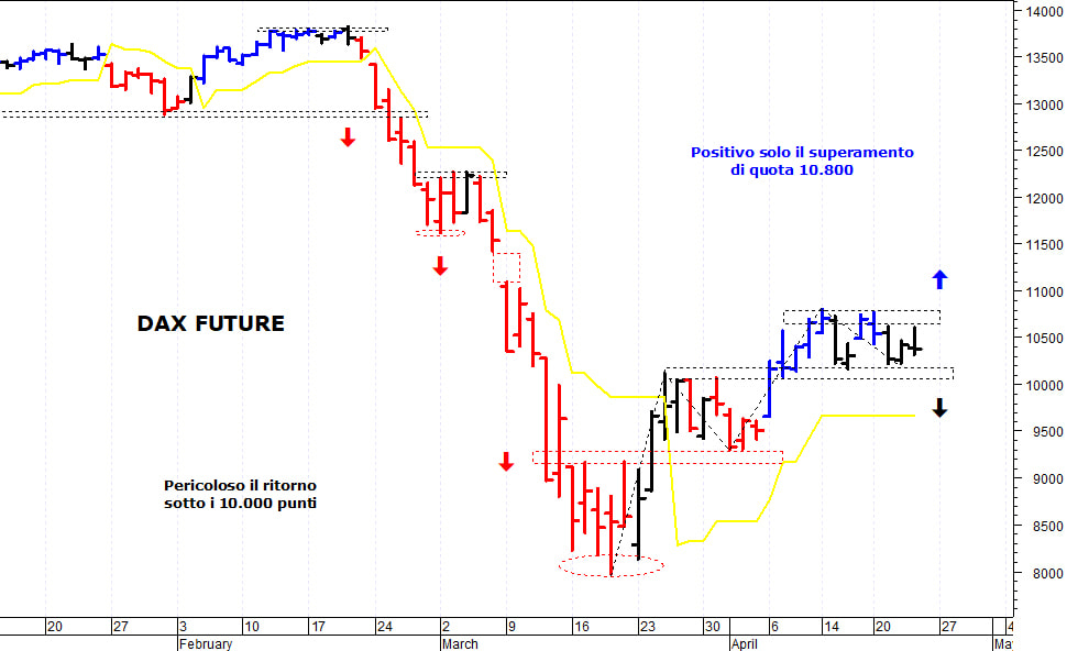 Dax future: consolidamento laterale sotto i 10.800 punti
