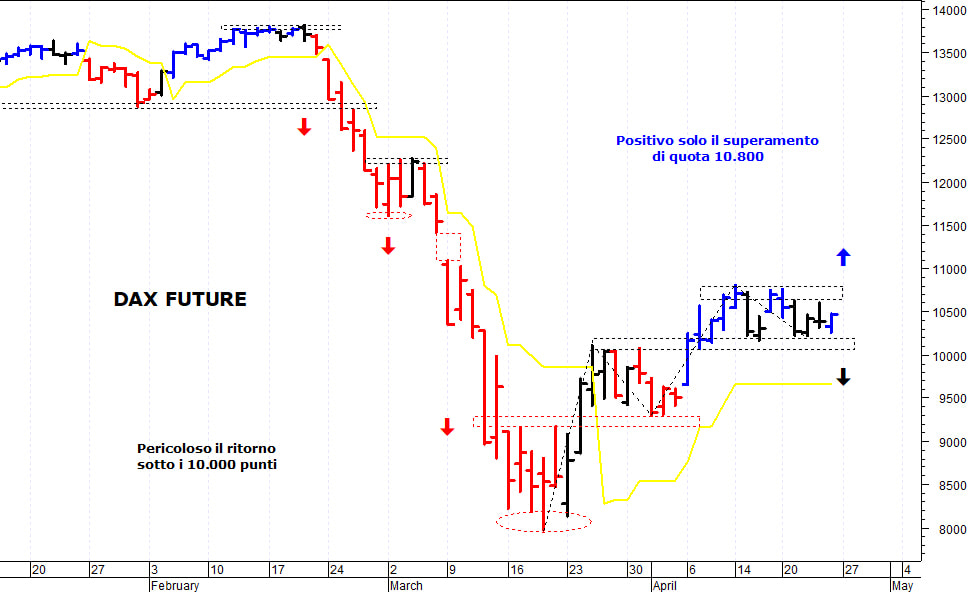 Dax future: fase laterale sotto i 10.800 punti