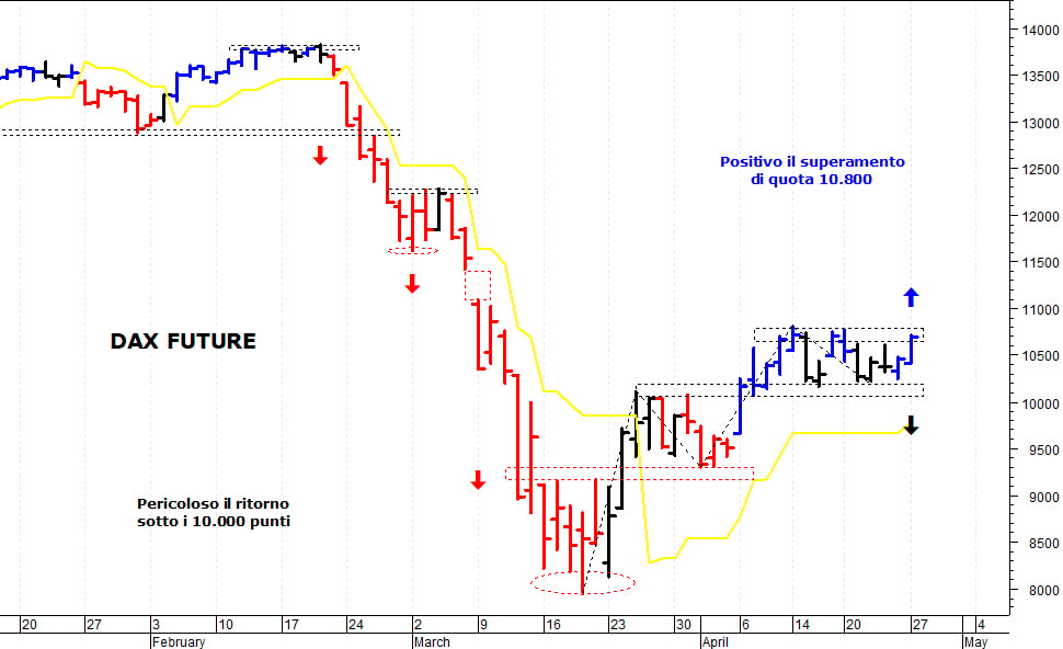 Dax future: consolidamento laterale sotto i 10.800 punti