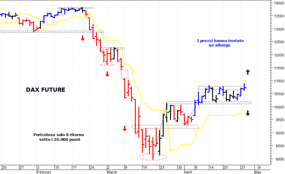 Dax future: i prezzi provano un allungo