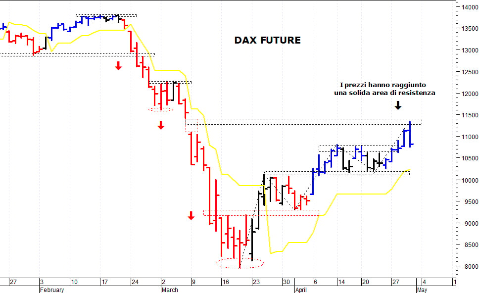 Dax future: negativa solo una discesa sotto 10.220