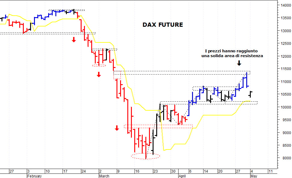 Dax future: negativa solo una discesa sotto 10.220