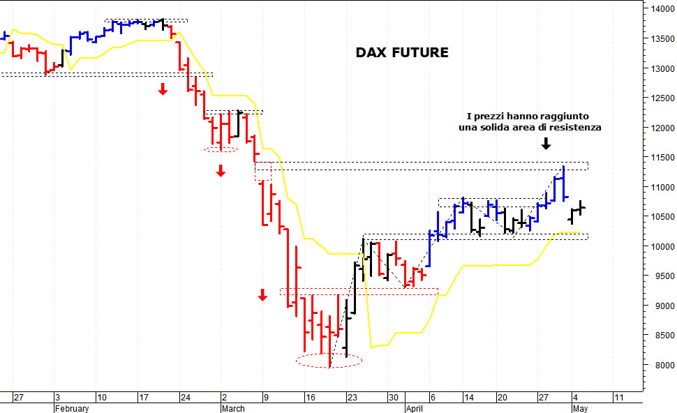 Dax future: il quadro tecnico rimane contrastato