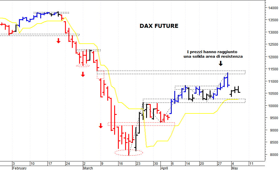 Dax future: pericolosa solo una discesa sotto 10.365