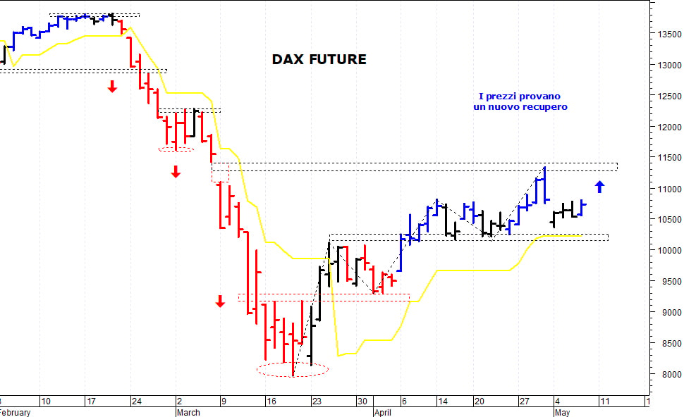 Dax future: i prezzi provano un veloce recupero
