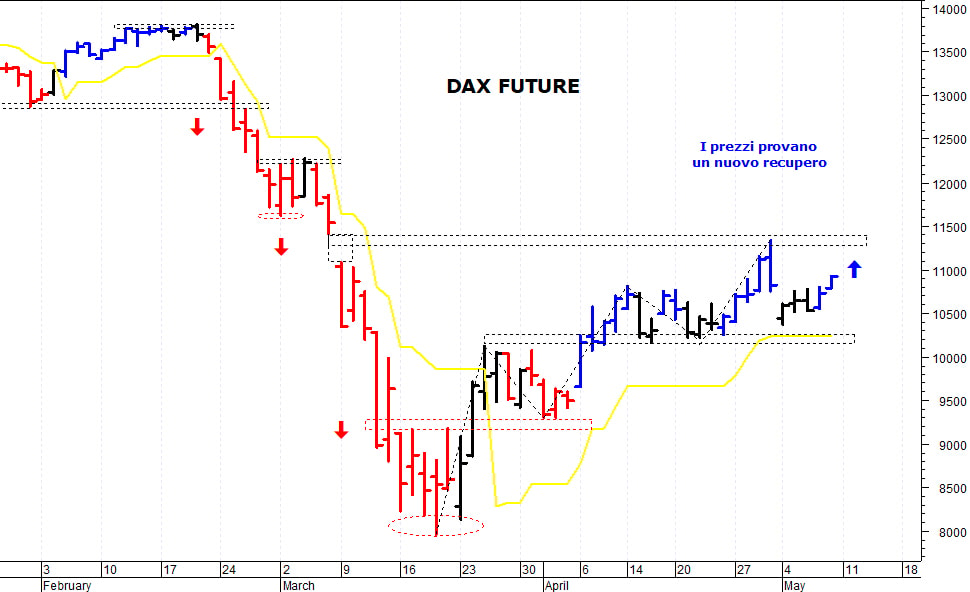Dax future: i prezzi provano un nuovo allungo