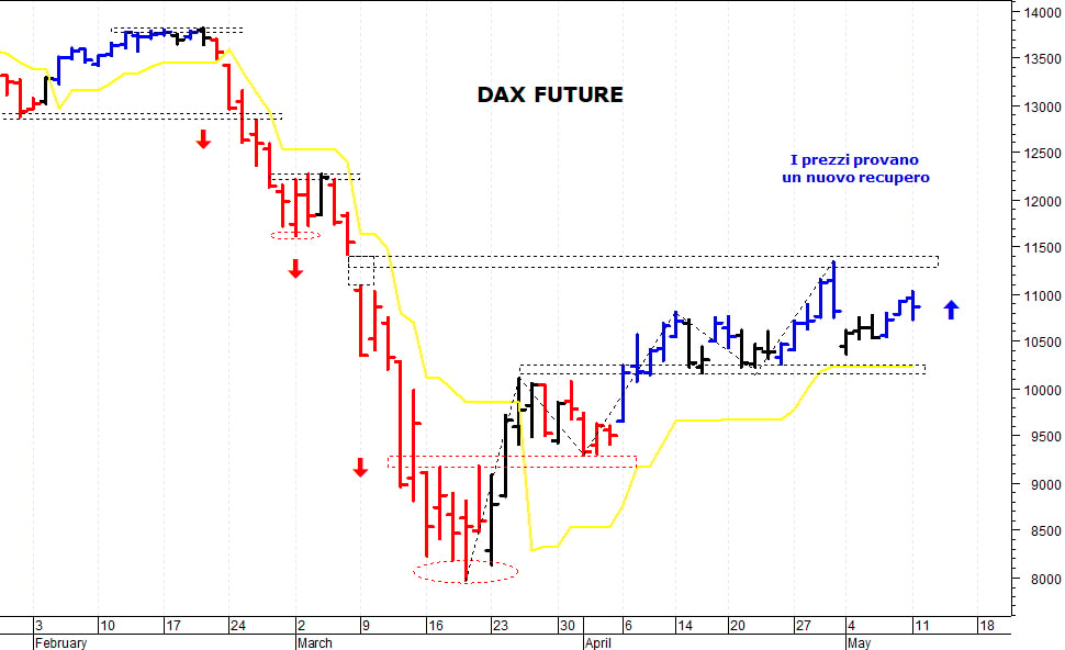Dax future: prima resistenza a quota 11.000 punti