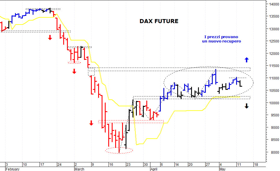 Dax future: duro ostacolo a quota 11.000 punti