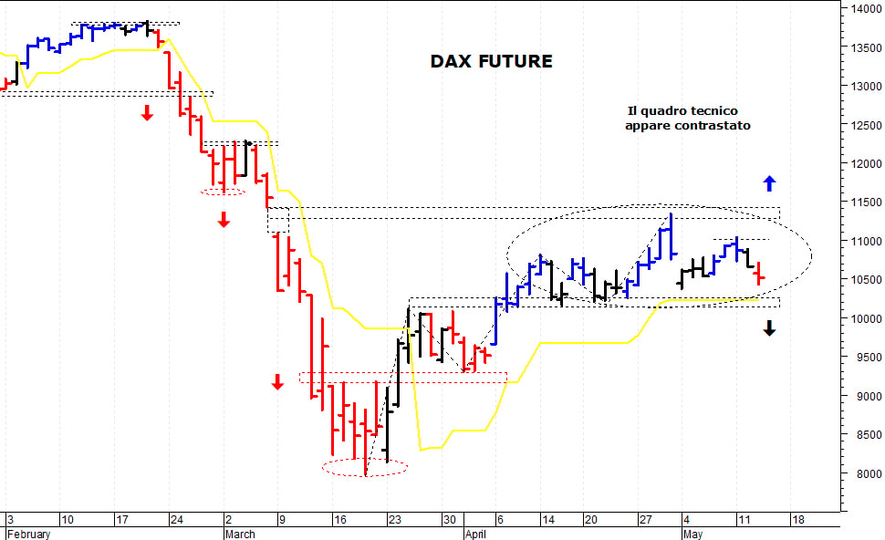 Dax future: supporto di breve termine a 10.365 punti