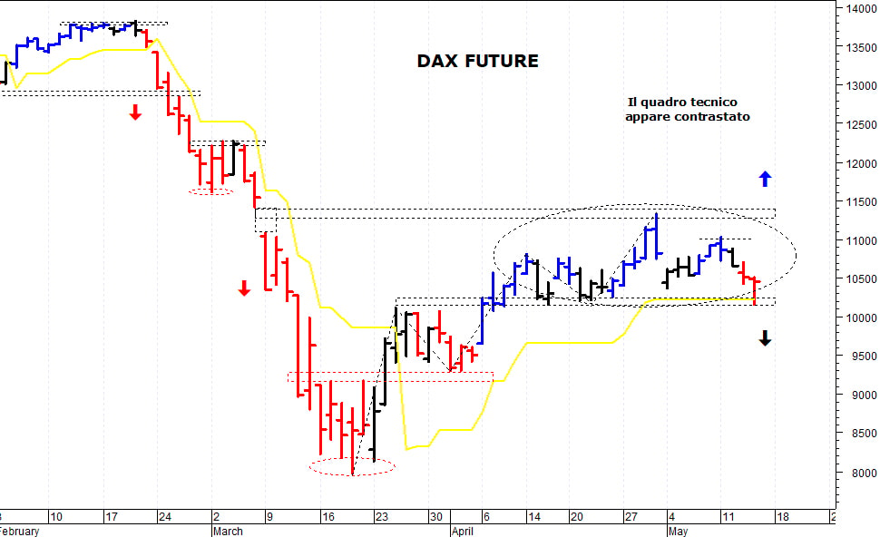 Dax future: minimo intraday a quota 10.160 punti