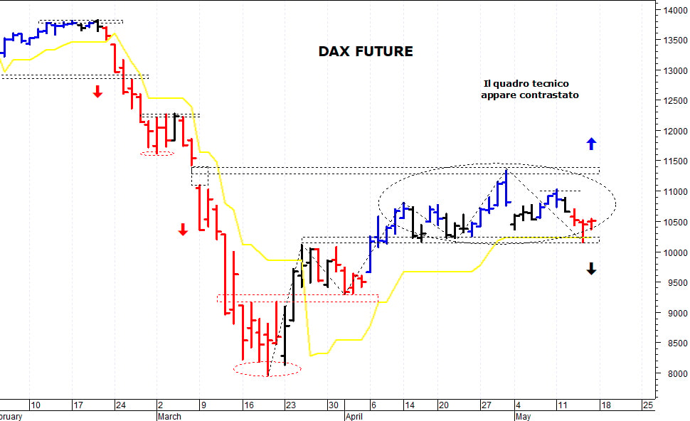 Dax future: supporto in area 10.370-10.360 punti