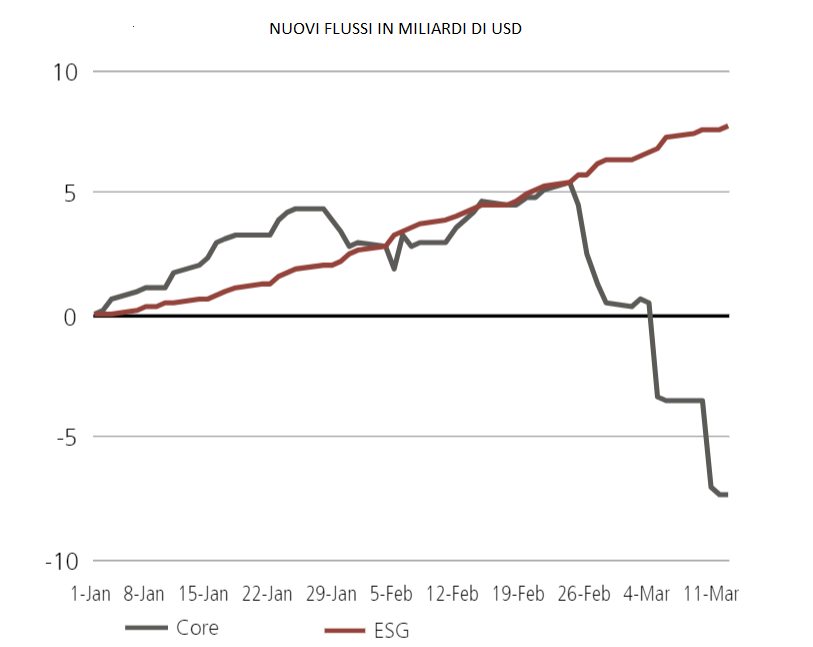 ESG, tutto fuorchè moda