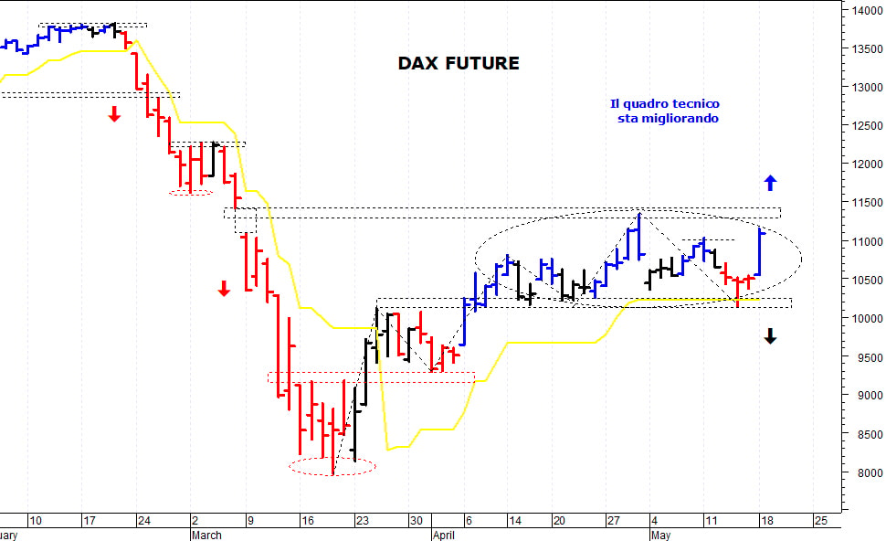 Dax future: un improvviso spunto rialzista