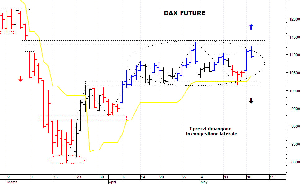 Dax future: una brusca e repentina correzione