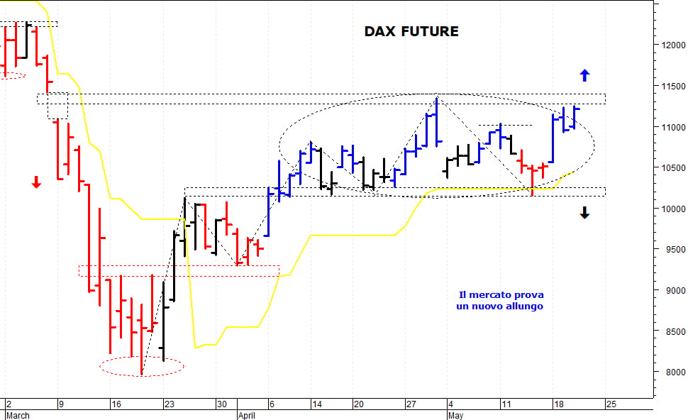 Dax future: il quadro tecnico sta migliorando