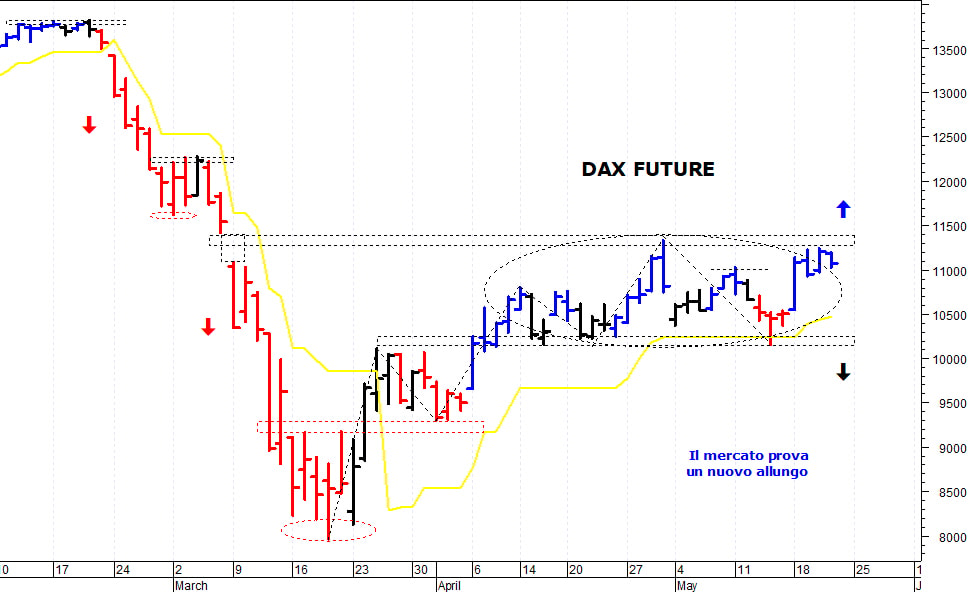 Dax future: duro ostacolo a quota 11.250 punti