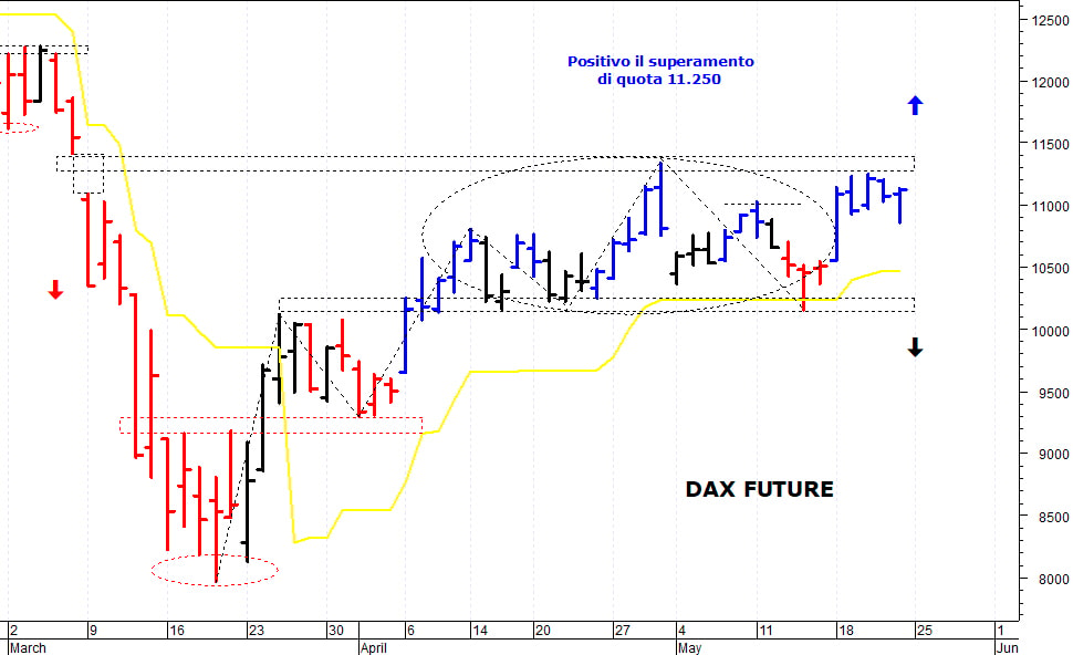 Dax future: positivo il superamento di quota 11.250