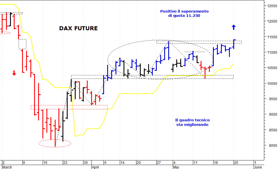 Dax future: il mercato allunga al rialzo