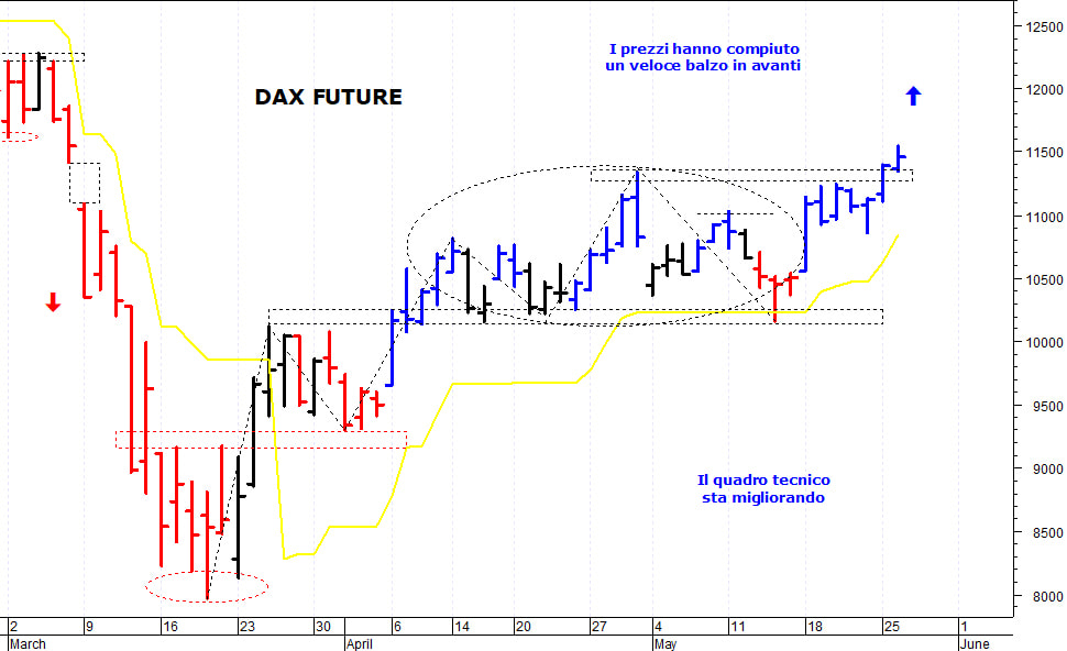 Dax future: i prezzi allungano al rialzo