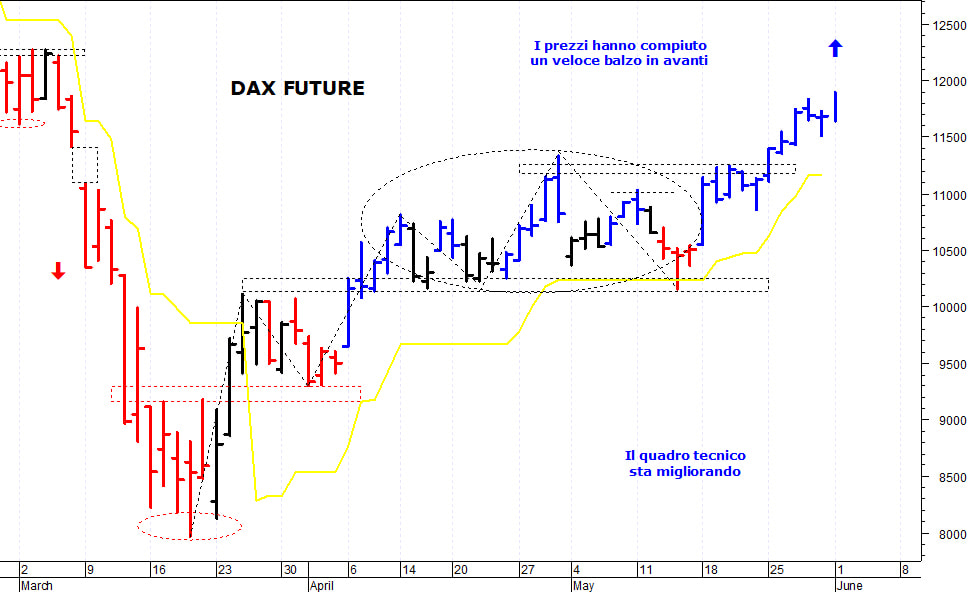 Dax future: i prezzi allungano ancora al rialzo