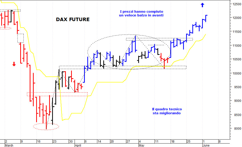 Dax future: i prezzi strappano ancora al rialzo