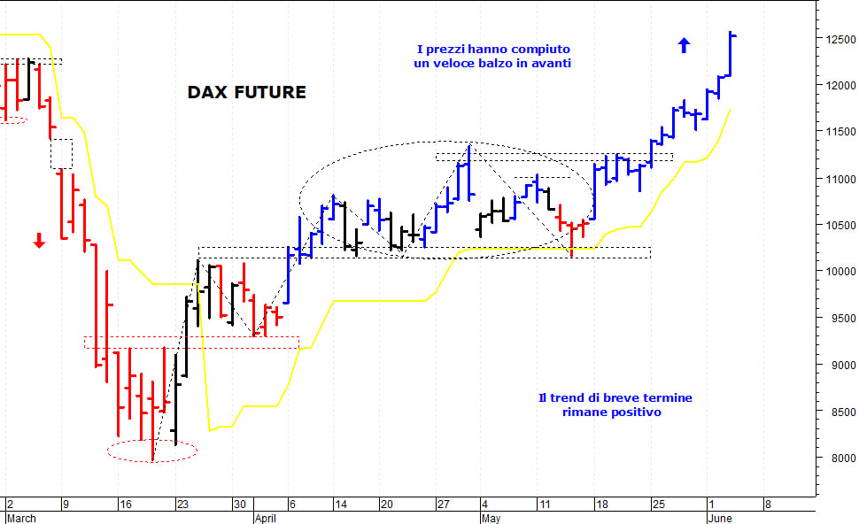 Dax future: i prezzi strappano ancora al rialzo