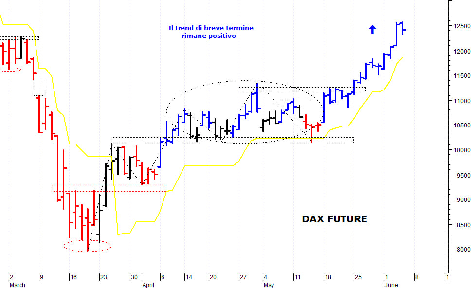 Dax future: il quadro tecnico rimane costruttivo