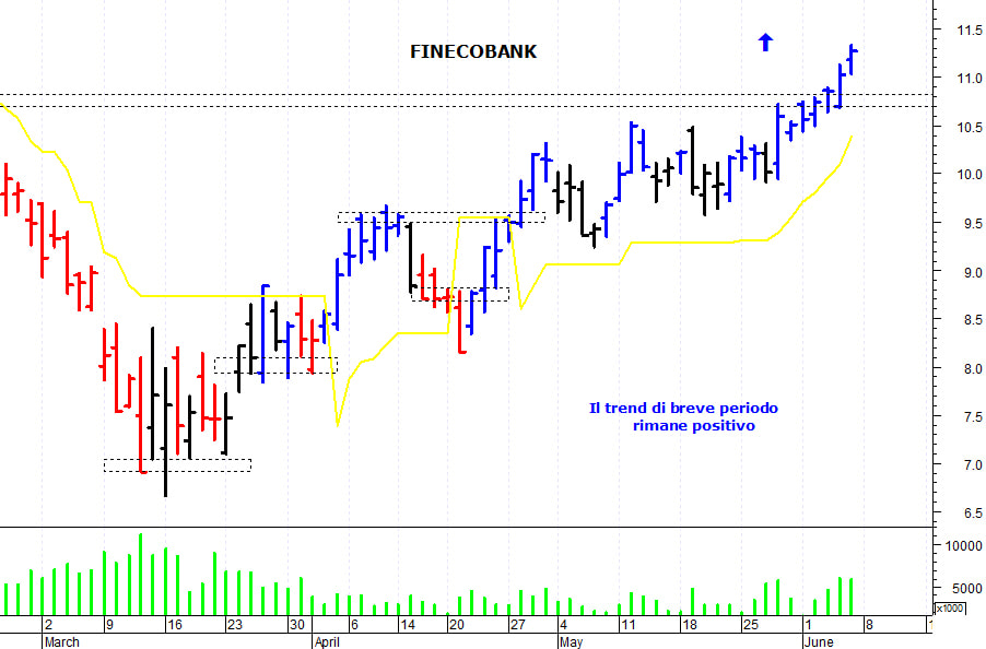 FinecoBank: il quadro tecnico rimane costruttivo