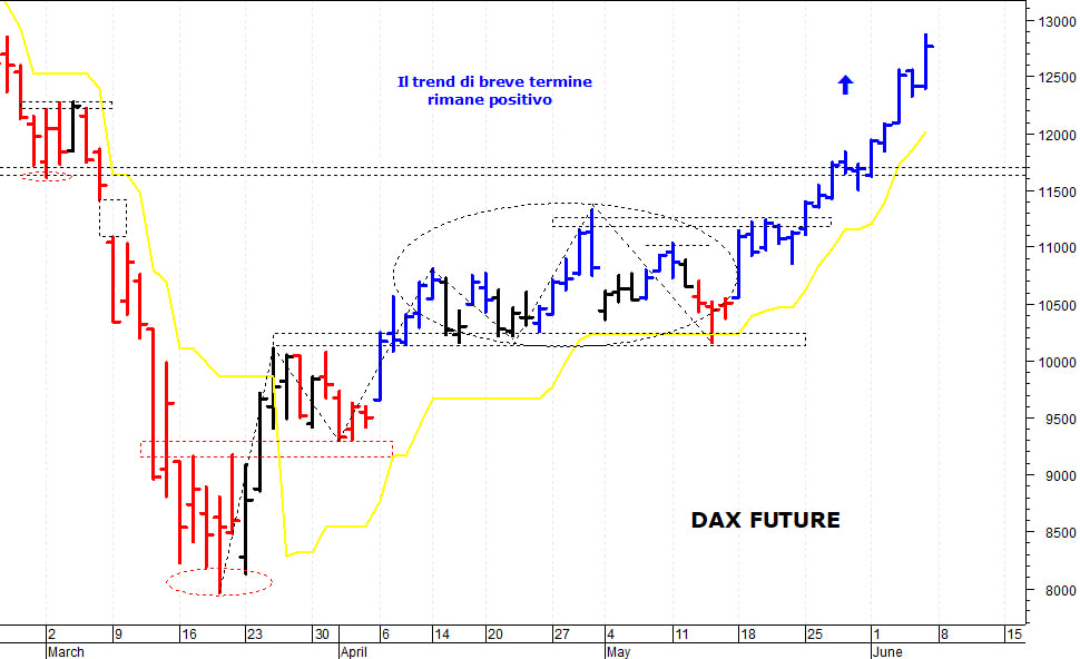 Dax future: il trend di breve termine rimane positivo