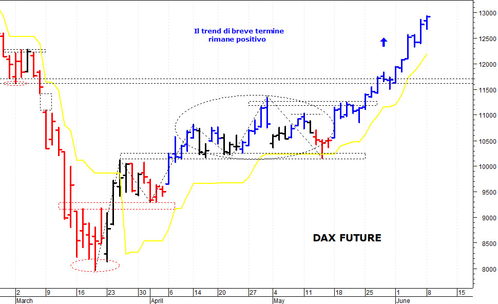 Dax future: forte ipercomprato di breve termine