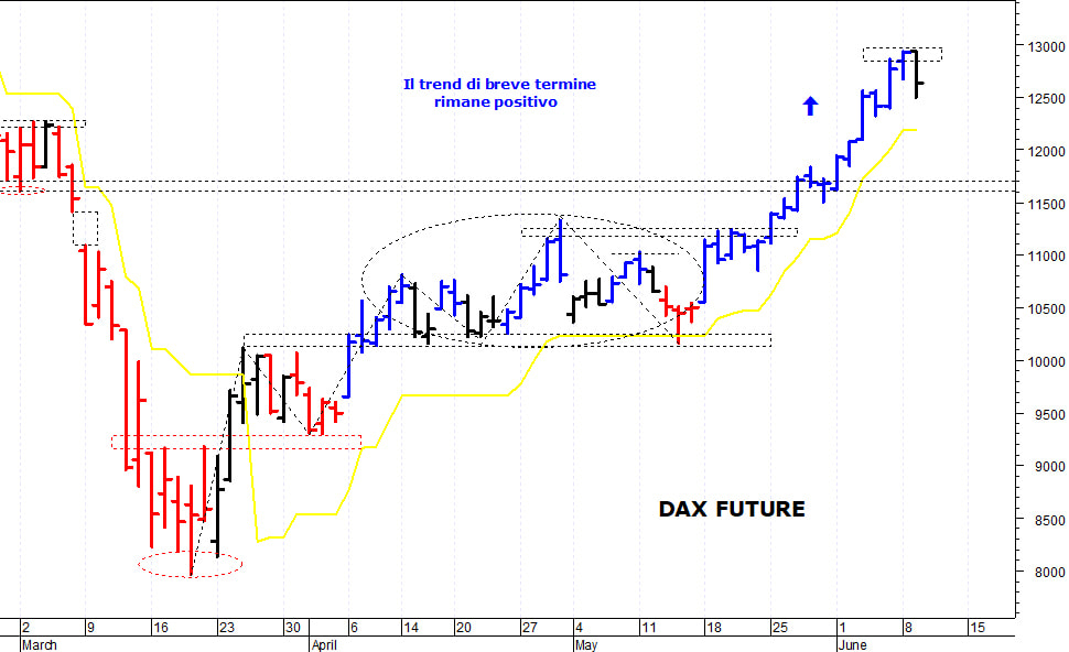 Dax future: primo supporto a quota 12.400 punti