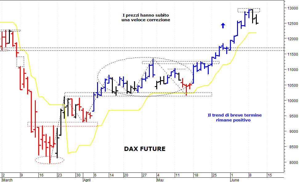 Dax future: il mercato accusa una correzione