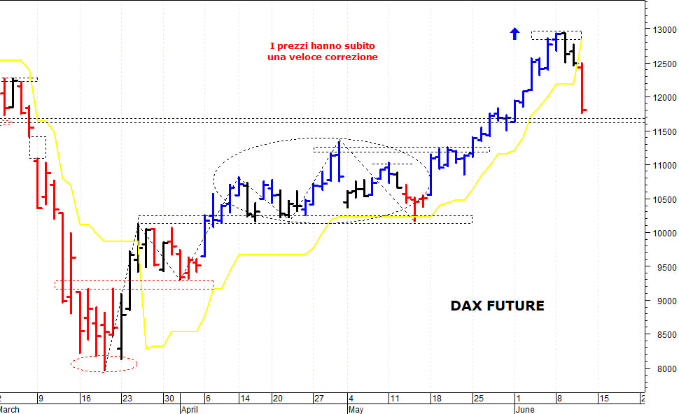 Dax future: in discesa verso i primi supporti