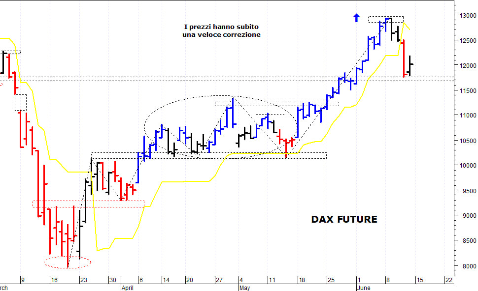 Dax future: il quadro tecnico rimane contrastato