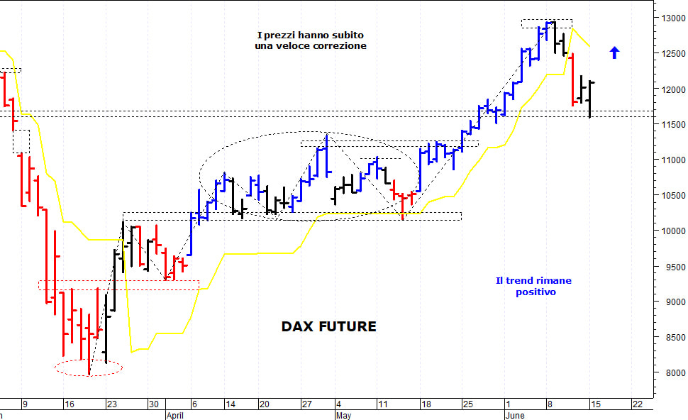 Dax future: i prezzi disegnano una Reversal Bar