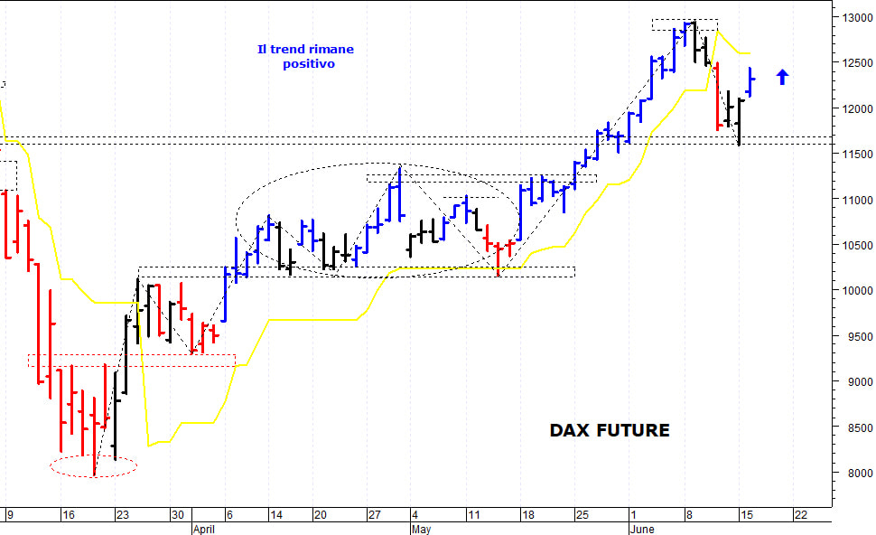 Dax future: un veloce balzo in avanti