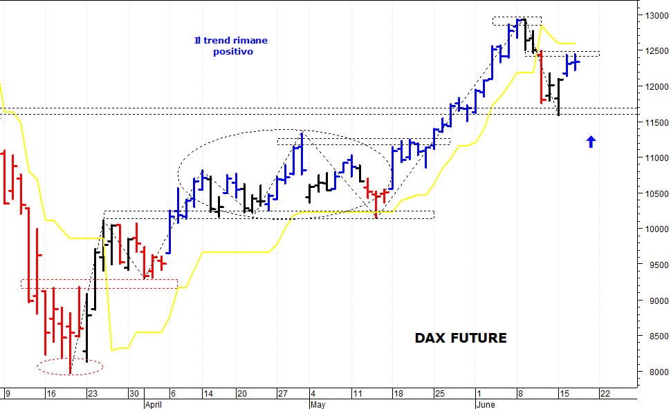 Dax future: il quadro tecnico rimane contrastato