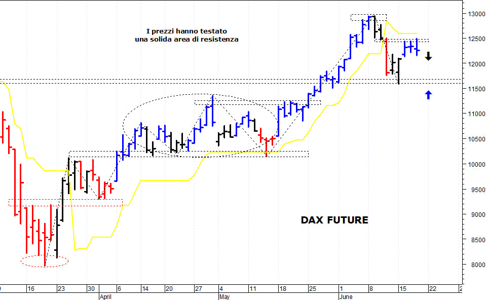 Dax future: supporto grafico a quota 12.140 punti