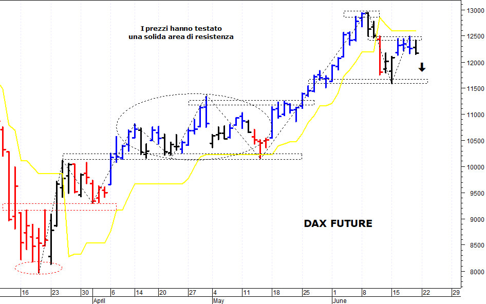 Dax future: supporto grafico a quota 12.140 punti