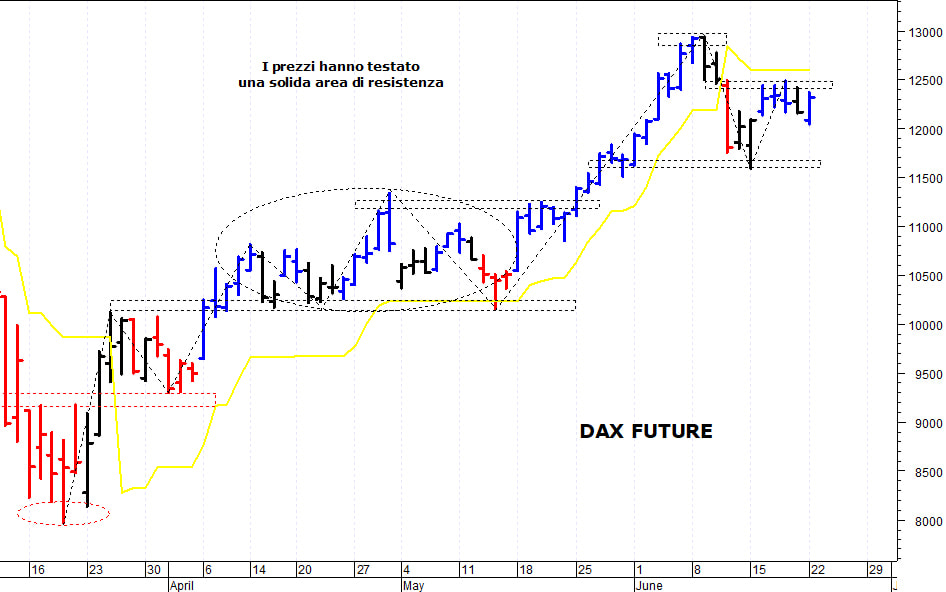 Dax future: la situazione tecnica rimane contrastata